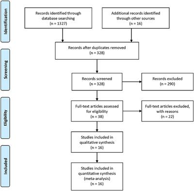 Snoring Is Associated With Increased Risk of Stroke: A Cumulative Meta-Analysis